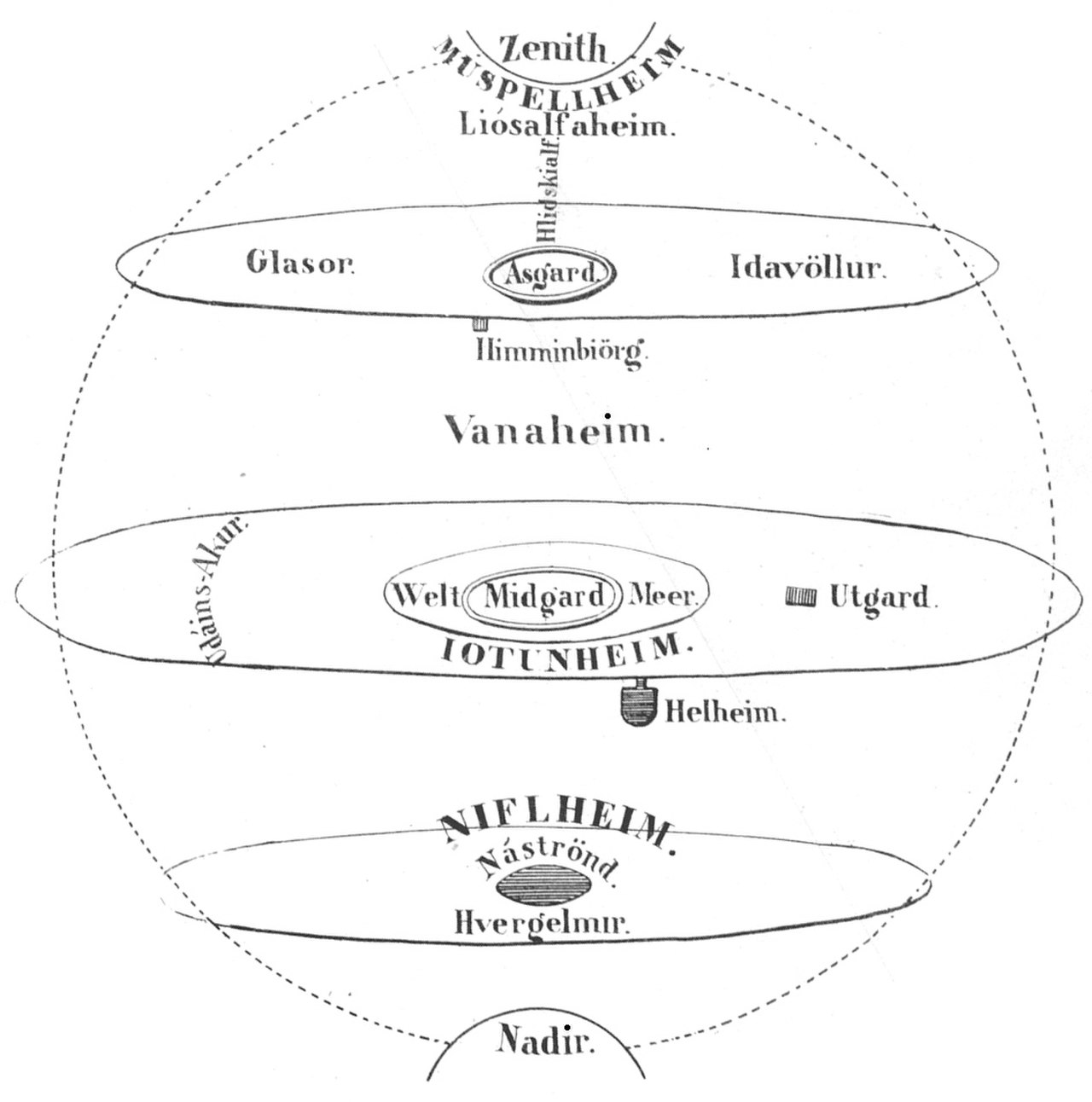 A 19th-century diagram of the Norse cosmos and its worlds